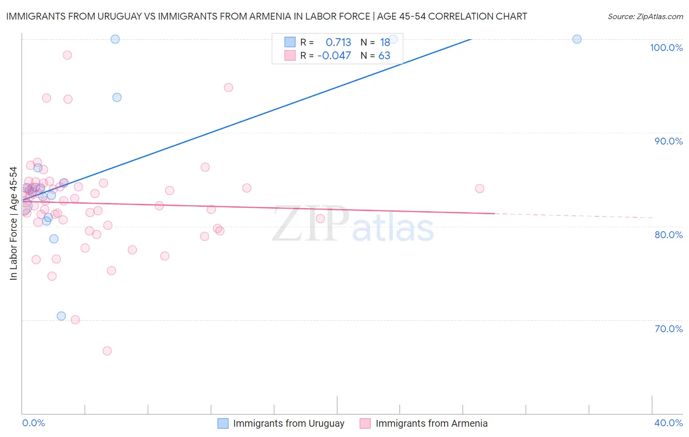 Immigrants from Uruguay vs Immigrants from Armenia In Labor Force | Age 45-54