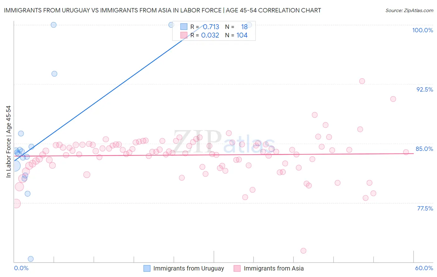 Immigrants from Uruguay vs Immigrants from Asia In Labor Force | Age 45-54