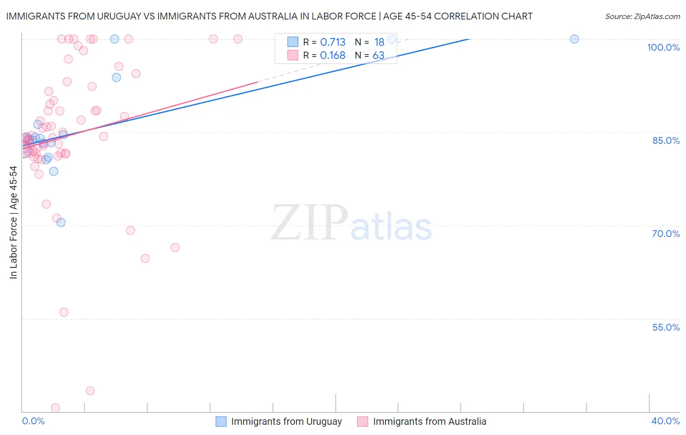Immigrants from Uruguay vs Immigrants from Australia In Labor Force | Age 45-54