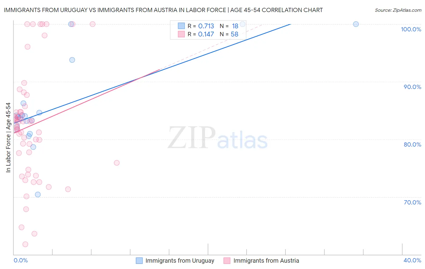 Immigrants from Uruguay vs Immigrants from Austria In Labor Force | Age 45-54