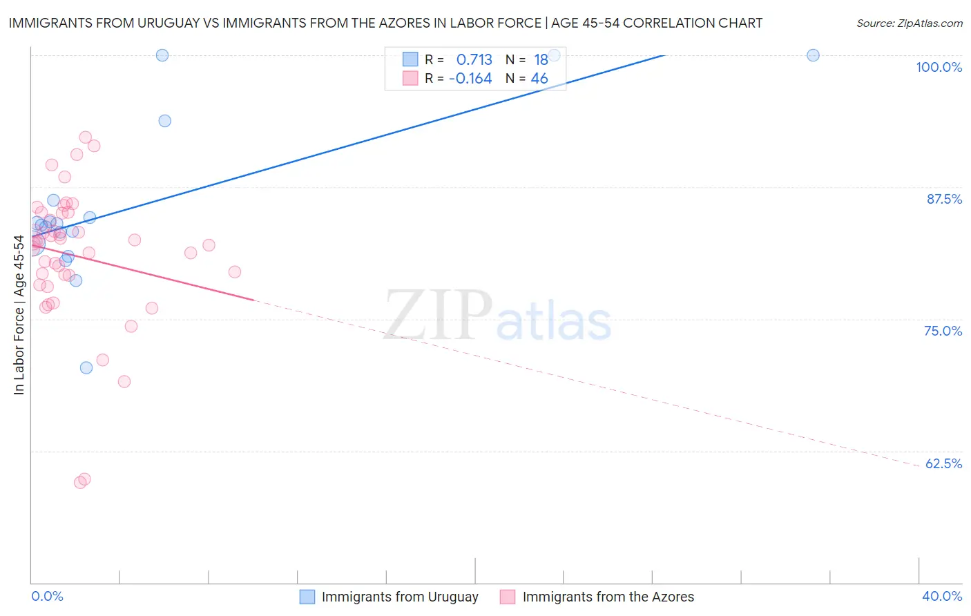 Immigrants from Uruguay vs Immigrants from the Azores In Labor Force | Age 45-54