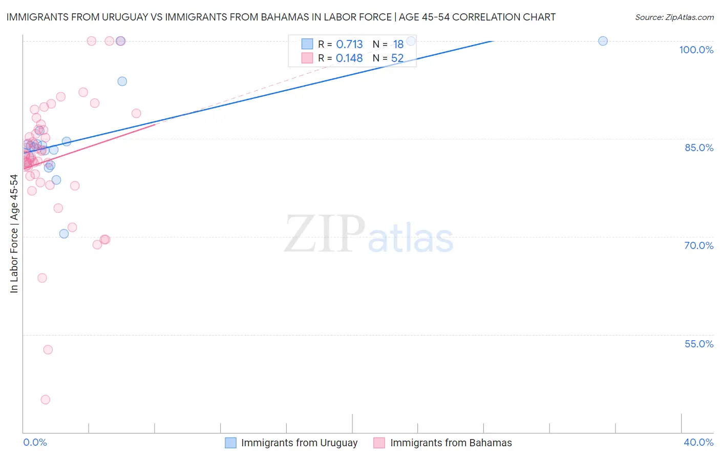 Immigrants from Uruguay vs Immigrants from Bahamas In Labor Force | Age 45-54