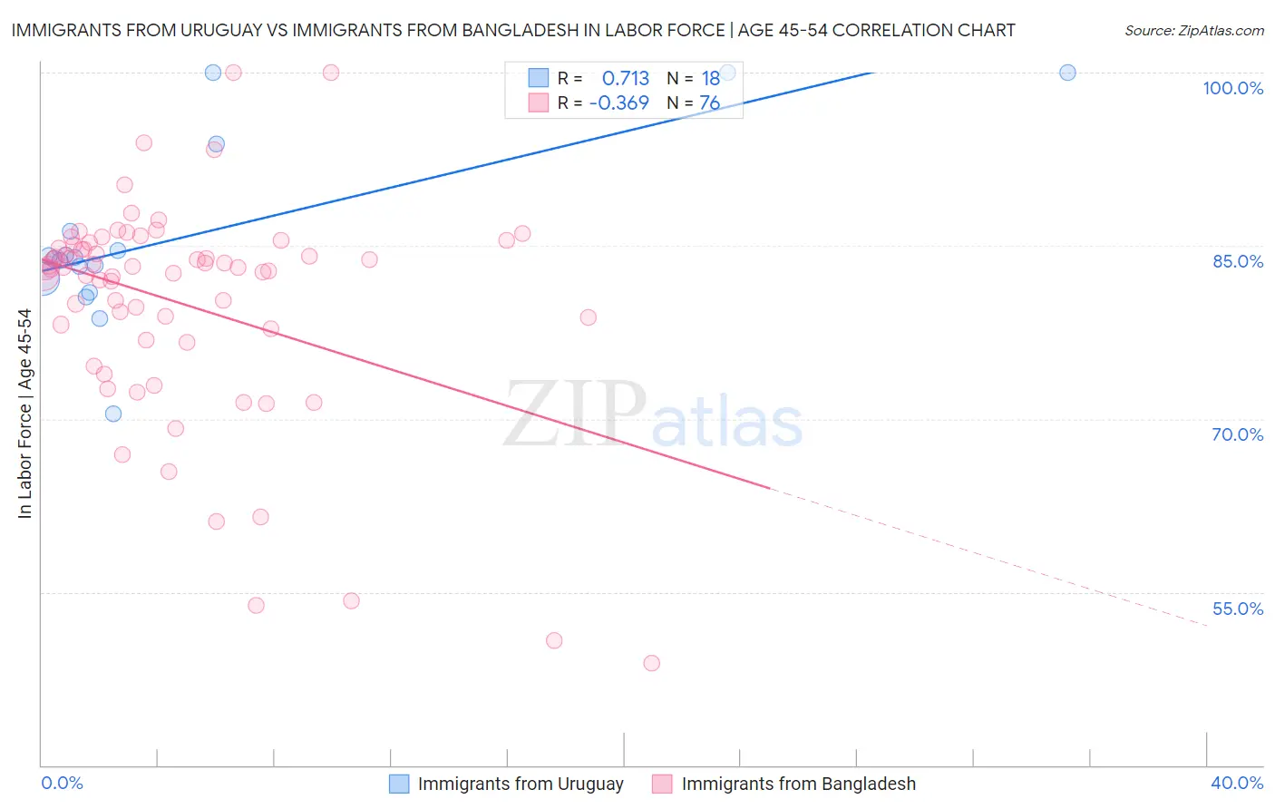 Immigrants from Uruguay vs Immigrants from Bangladesh In Labor Force | Age 45-54