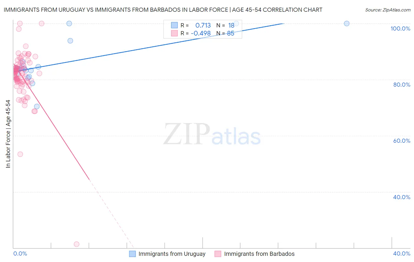 Immigrants from Uruguay vs Immigrants from Barbados In Labor Force | Age 45-54