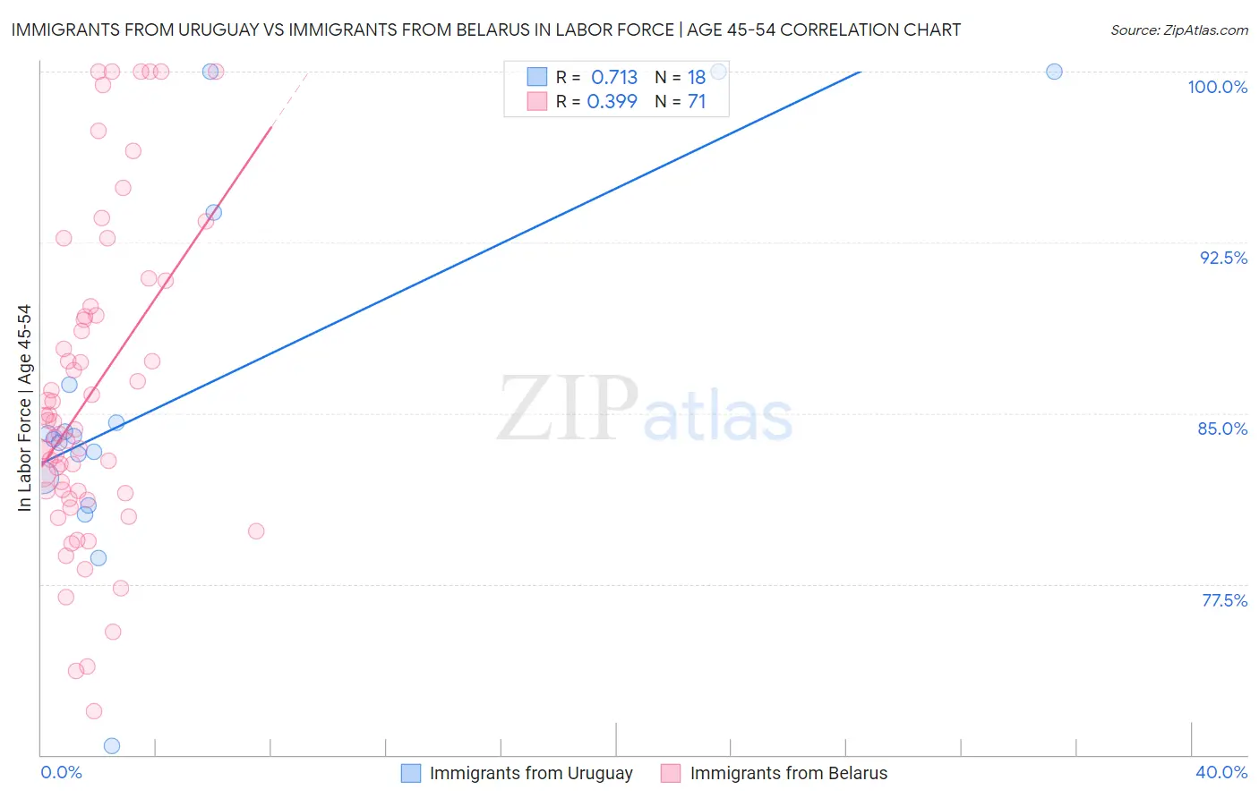 Immigrants from Uruguay vs Immigrants from Belarus In Labor Force | Age 45-54