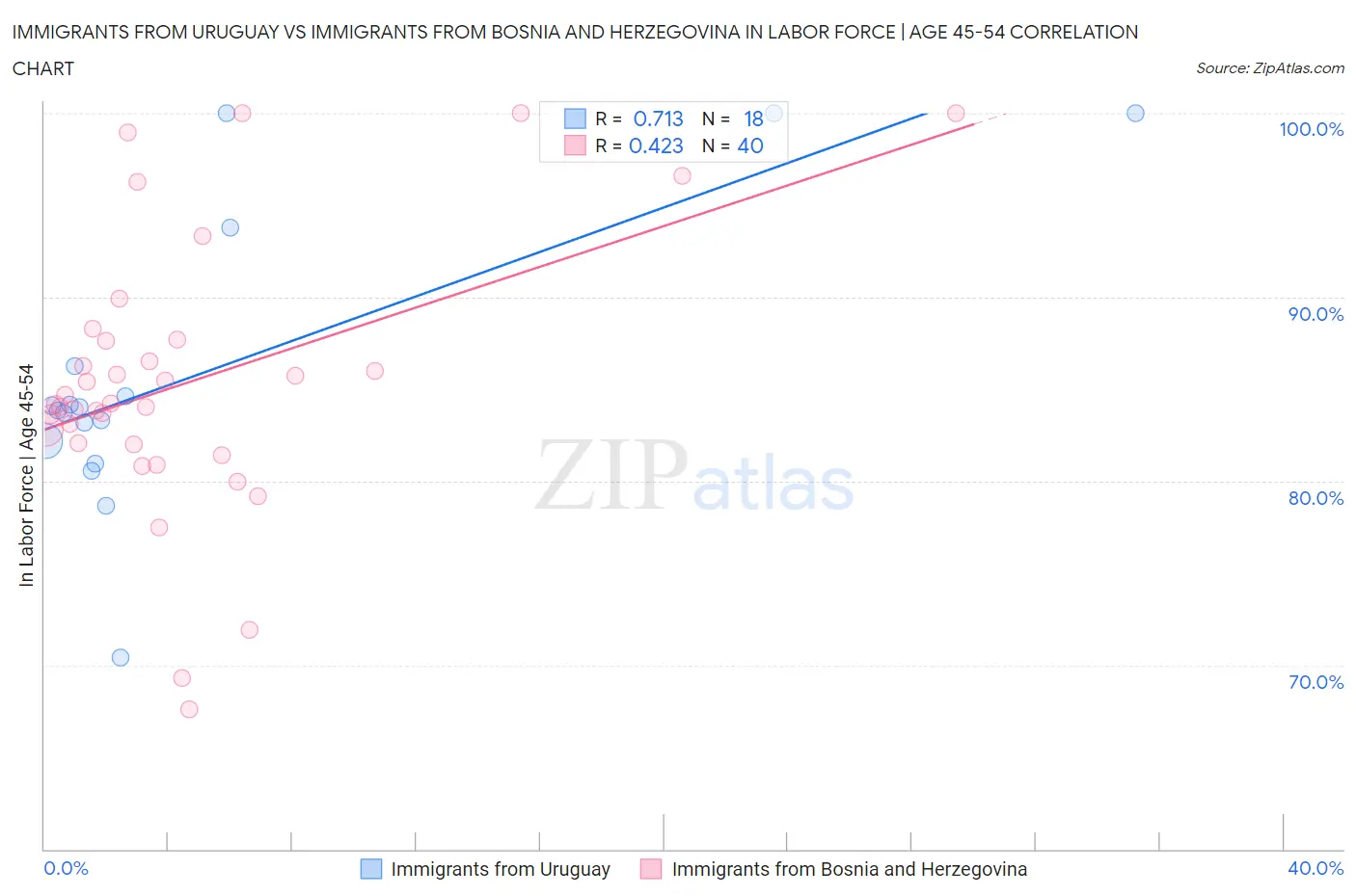 Immigrants from Uruguay vs Immigrants from Bosnia and Herzegovina In Labor Force | Age 45-54