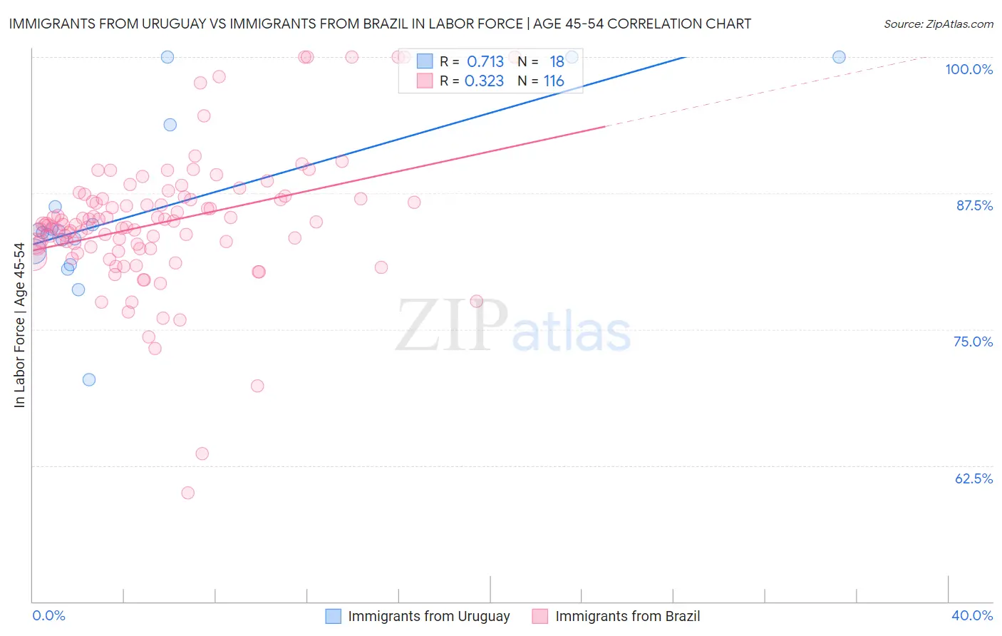 Immigrants from Uruguay vs Immigrants from Brazil In Labor Force | Age 45-54
