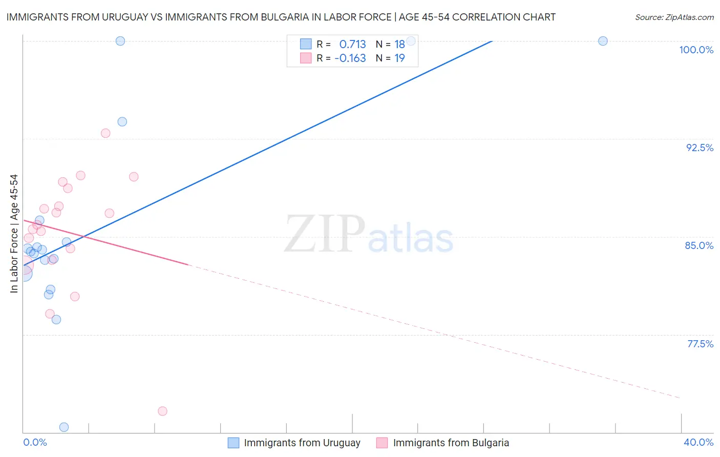 Immigrants from Uruguay vs Immigrants from Bulgaria In Labor Force | Age 45-54