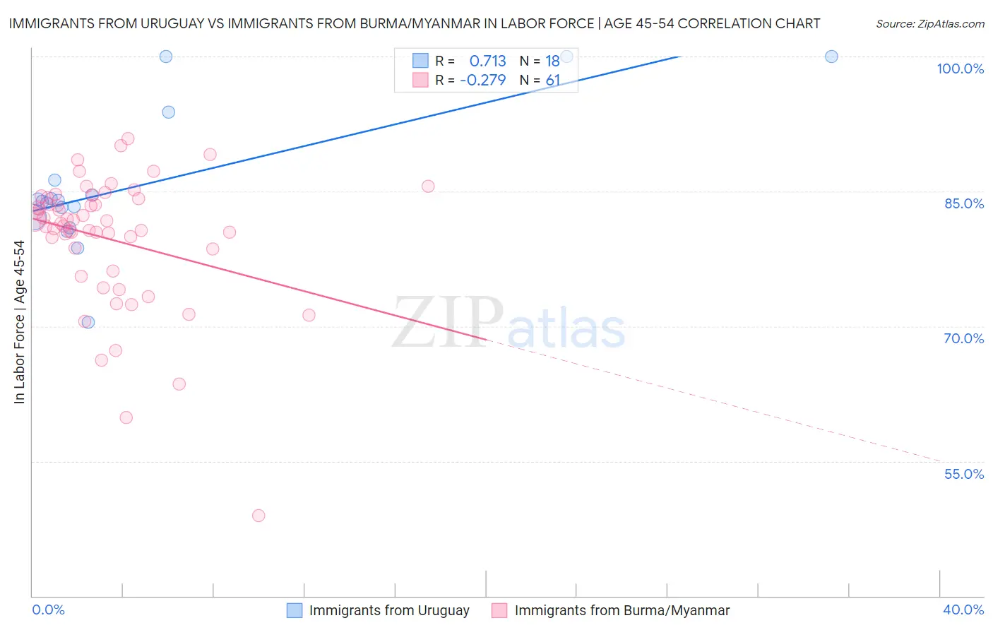 Immigrants from Uruguay vs Immigrants from Burma/Myanmar In Labor Force | Age 45-54