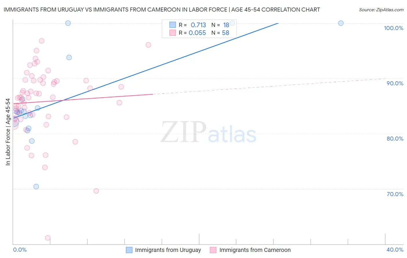 Immigrants from Uruguay vs Immigrants from Cameroon In Labor Force | Age 45-54