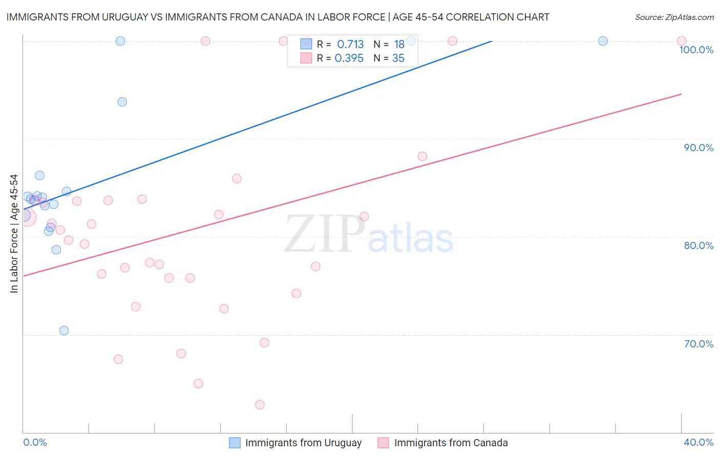 Immigrants from Uruguay vs Immigrants from Canada In Labor Force | Age 45-54