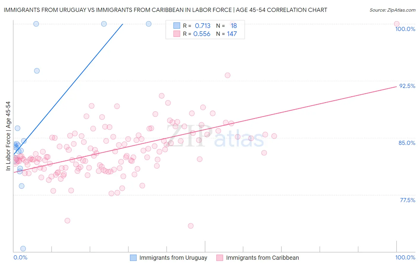 Immigrants from Uruguay vs Immigrants from Caribbean In Labor Force | Age 45-54