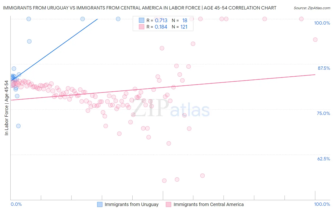 Immigrants from Uruguay vs Immigrants from Central America In Labor Force | Age 45-54