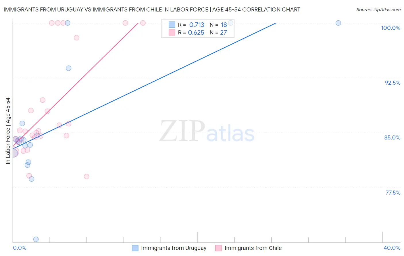 Immigrants from Uruguay vs Immigrants from Chile In Labor Force | Age 45-54