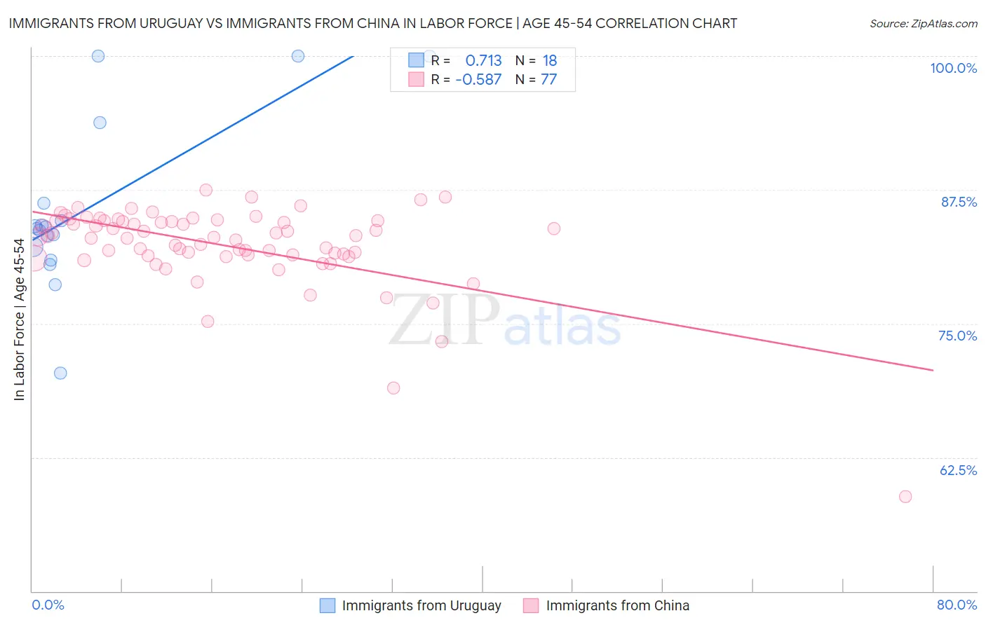 Immigrants from Uruguay vs Immigrants from China In Labor Force | Age 45-54