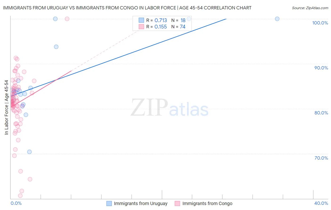 Immigrants from Uruguay vs Immigrants from Congo In Labor Force | Age 45-54
