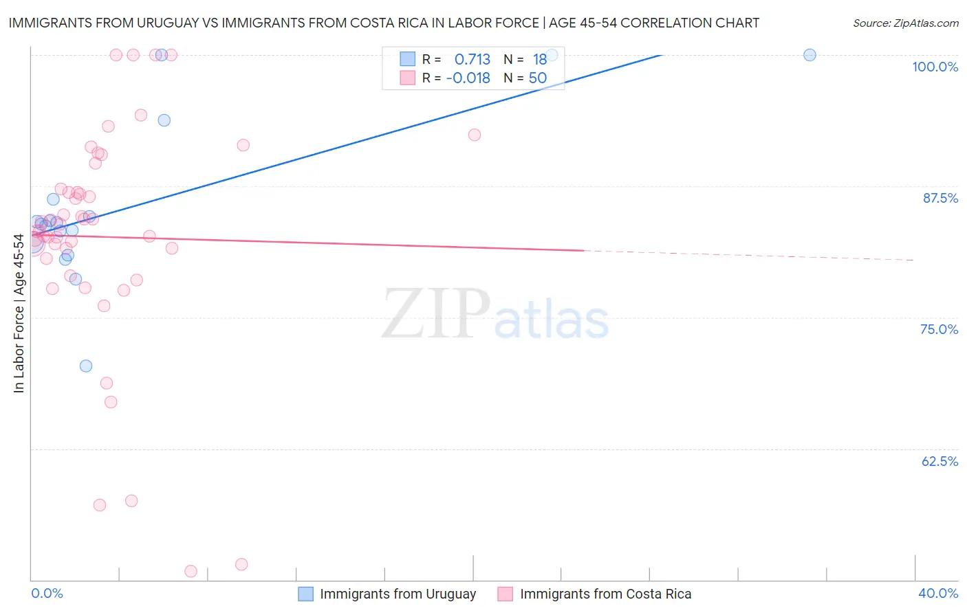 Immigrants from Uruguay vs Immigrants from Costa Rica In Labor Force | Age 45-54