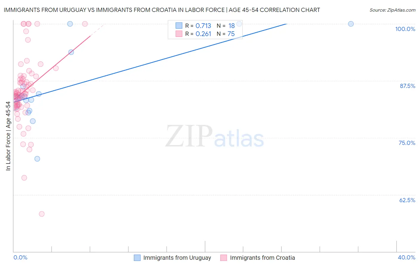 Immigrants from Uruguay vs Immigrants from Croatia In Labor Force | Age 45-54