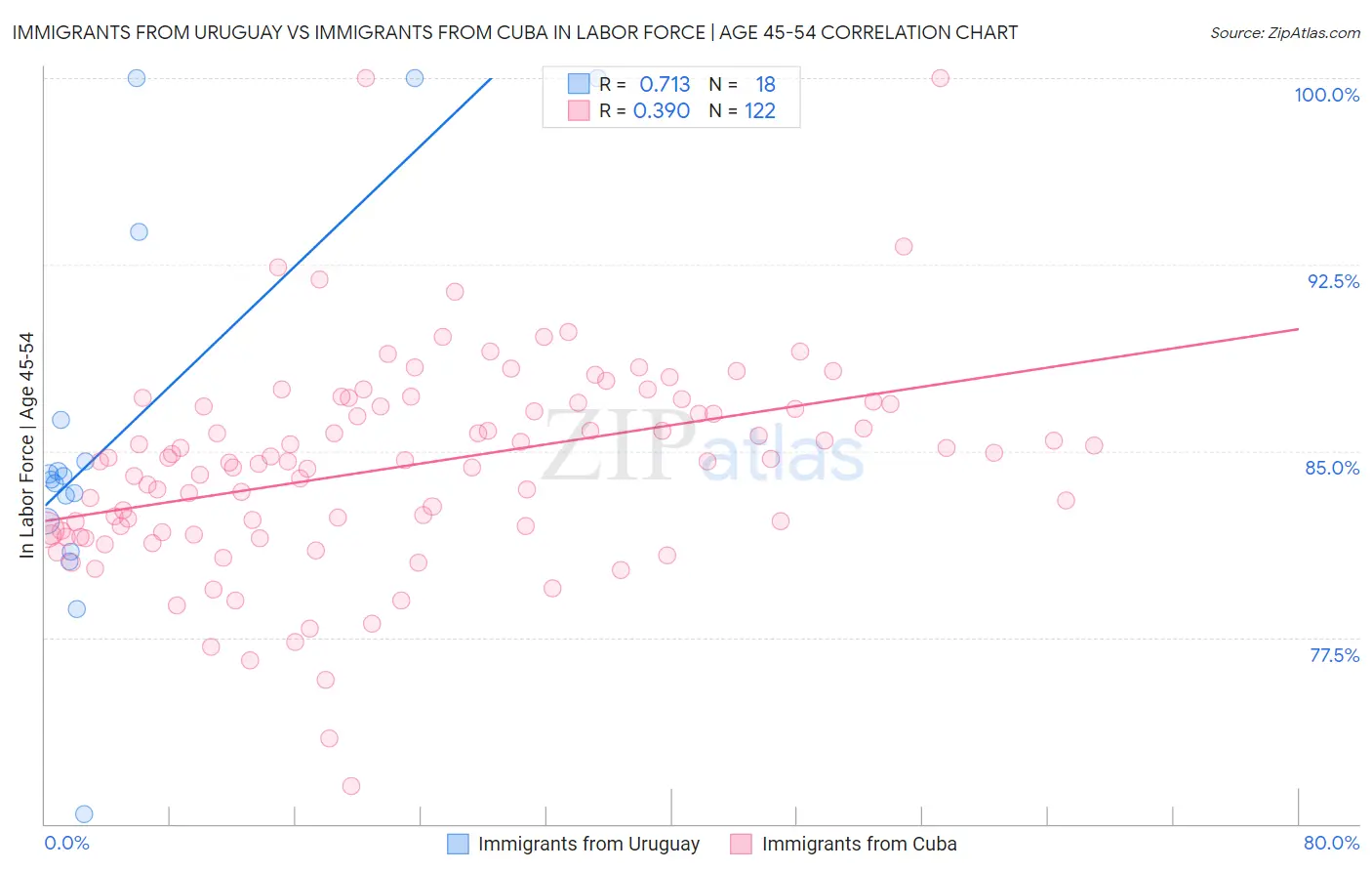 Immigrants from Uruguay vs Immigrants from Cuba In Labor Force | Age 45-54