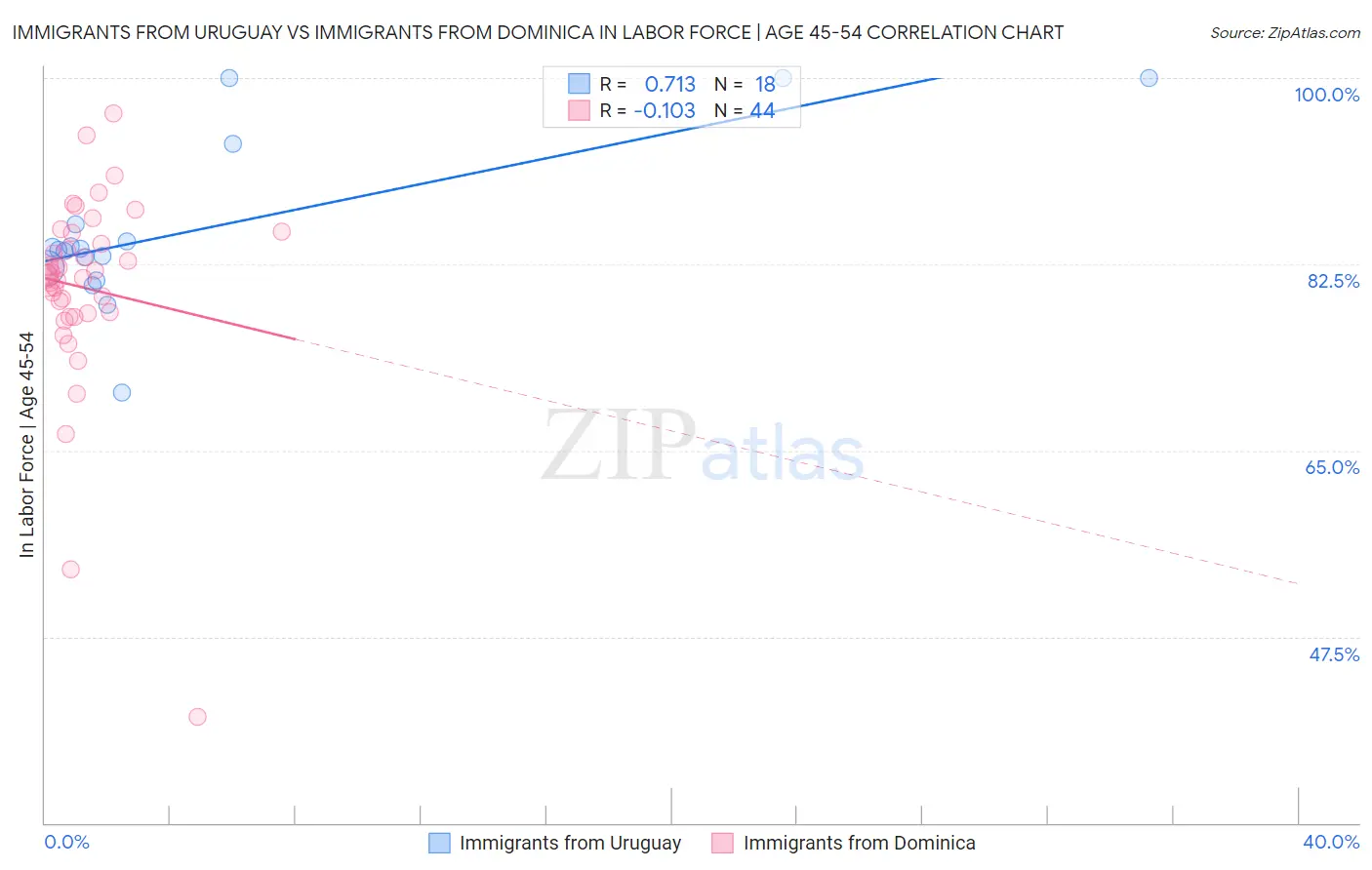 Immigrants from Uruguay vs Immigrants from Dominica In Labor Force | Age 45-54