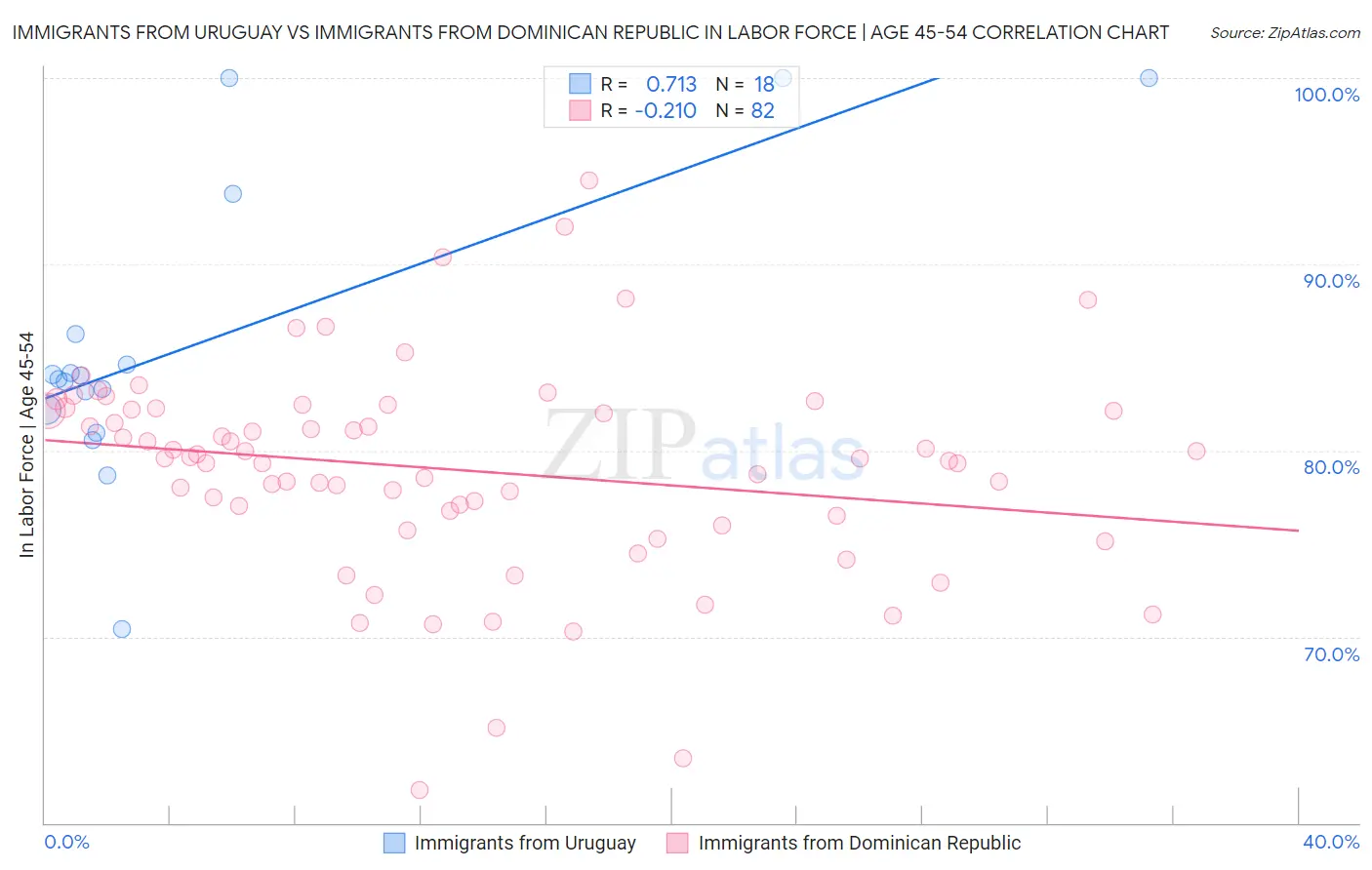 Immigrants from Uruguay vs Immigrants from Dominican Republic In Labor Force | Age 45-54