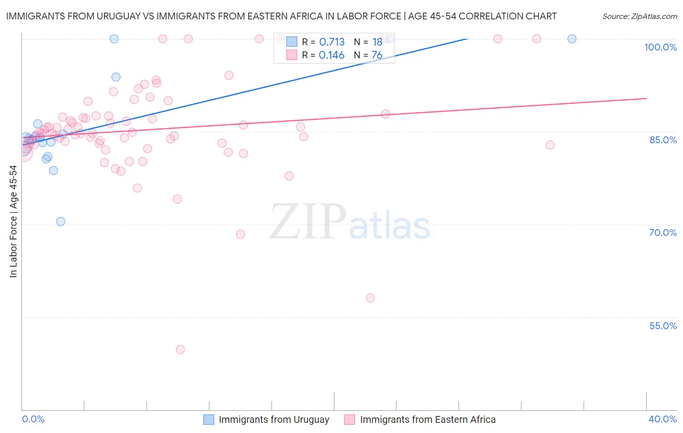 Immigrants from Uruguay vs Immigrants from Eastern Africa In Labor Force | Age 45-54