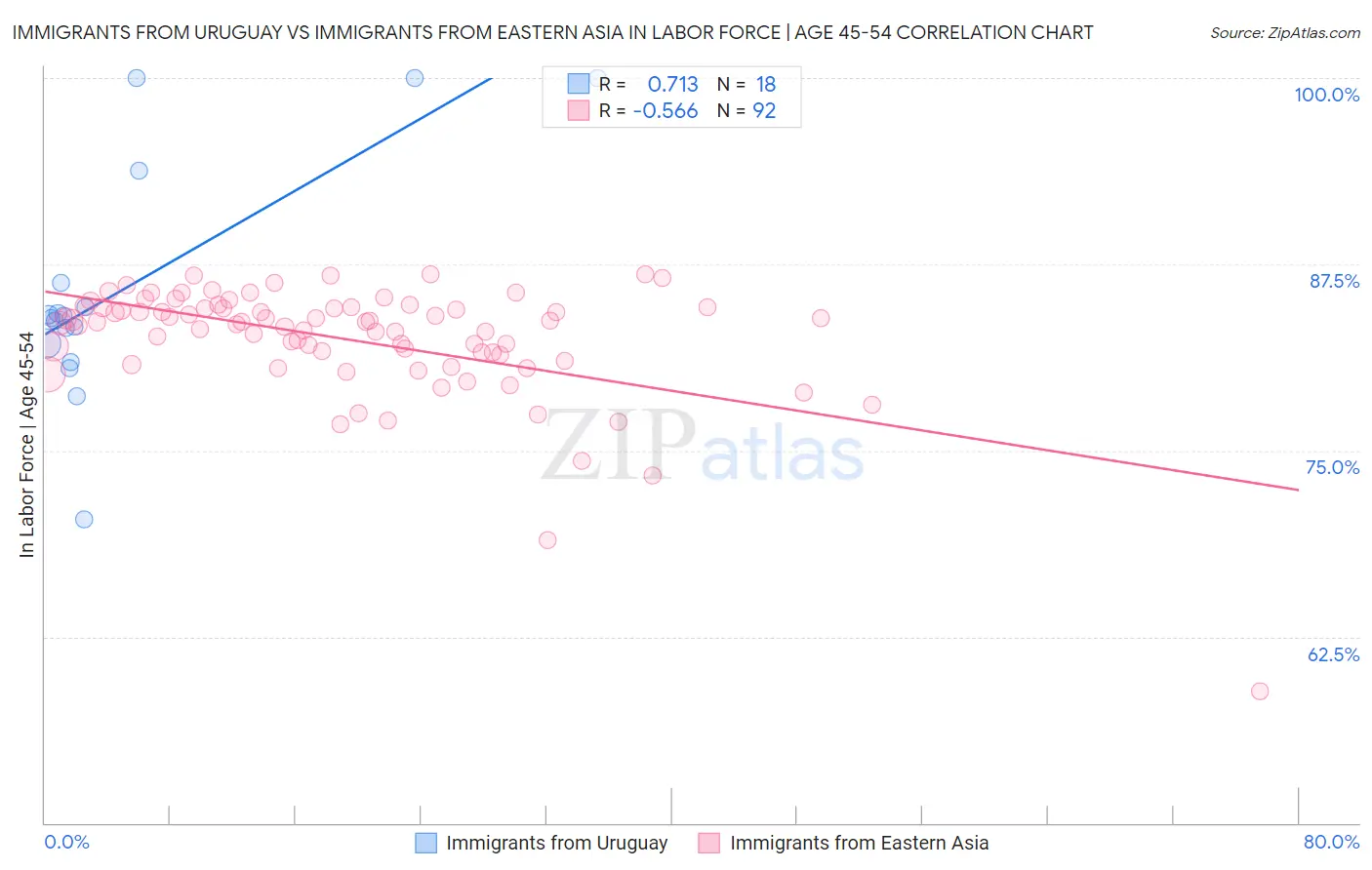 Immigrants from Uruguay vs Immigrants from Eastern Asia In Labor Force | Age 45-54
