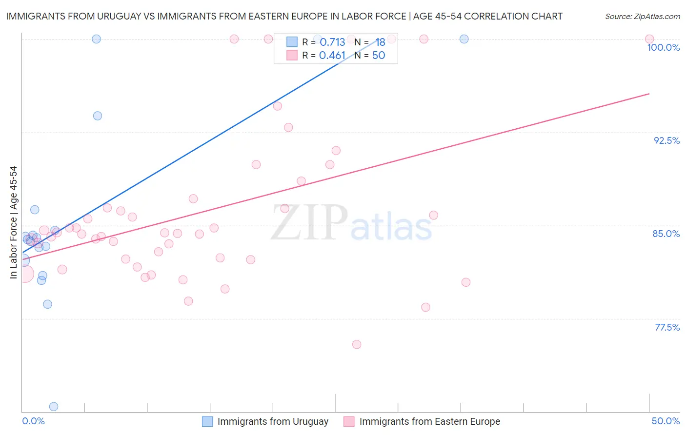 Immigrants from Uruguay vs Immigrants from Eastern Europe In Labor Force | Age 45-54