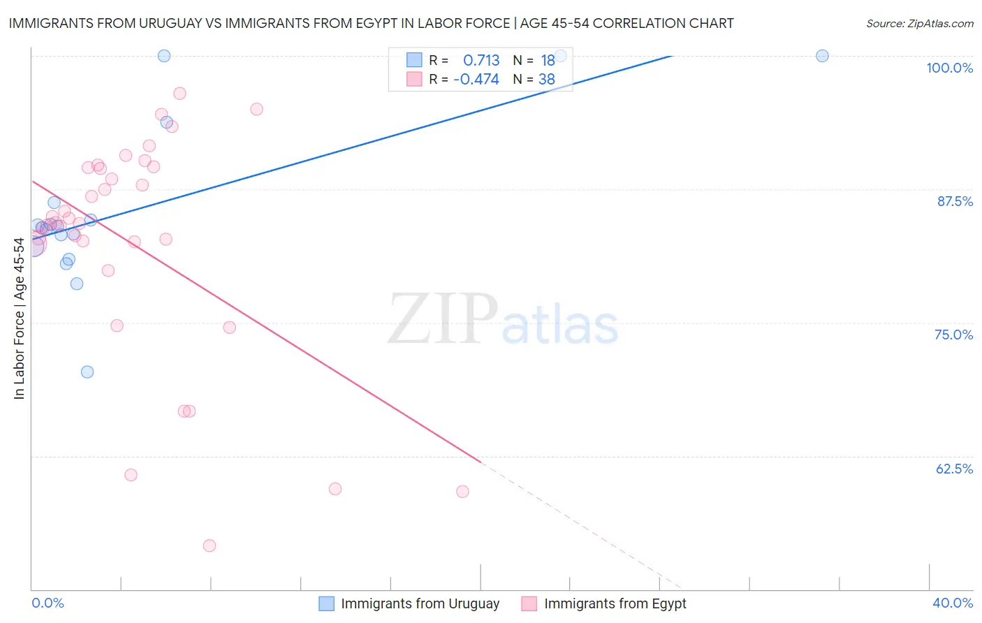 Immigrants from Uruguay vs Immigrants from Egypt In Labor Force | Age 45-54
