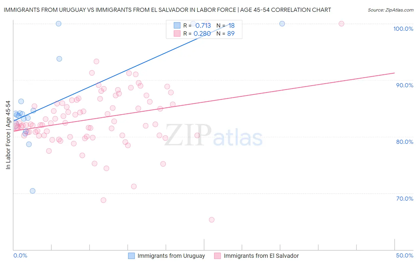 Immigrants from Uruguay vs Immigrants from El Salvador In Labor Force | Age 45-54