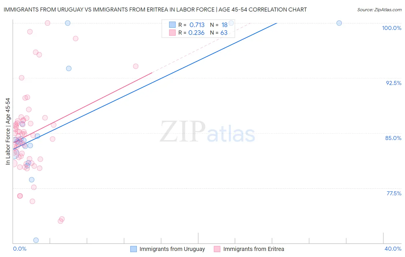 Immigrants from Uruguay vs Immigrants from Eritrea In Labor Force | Age 45-54