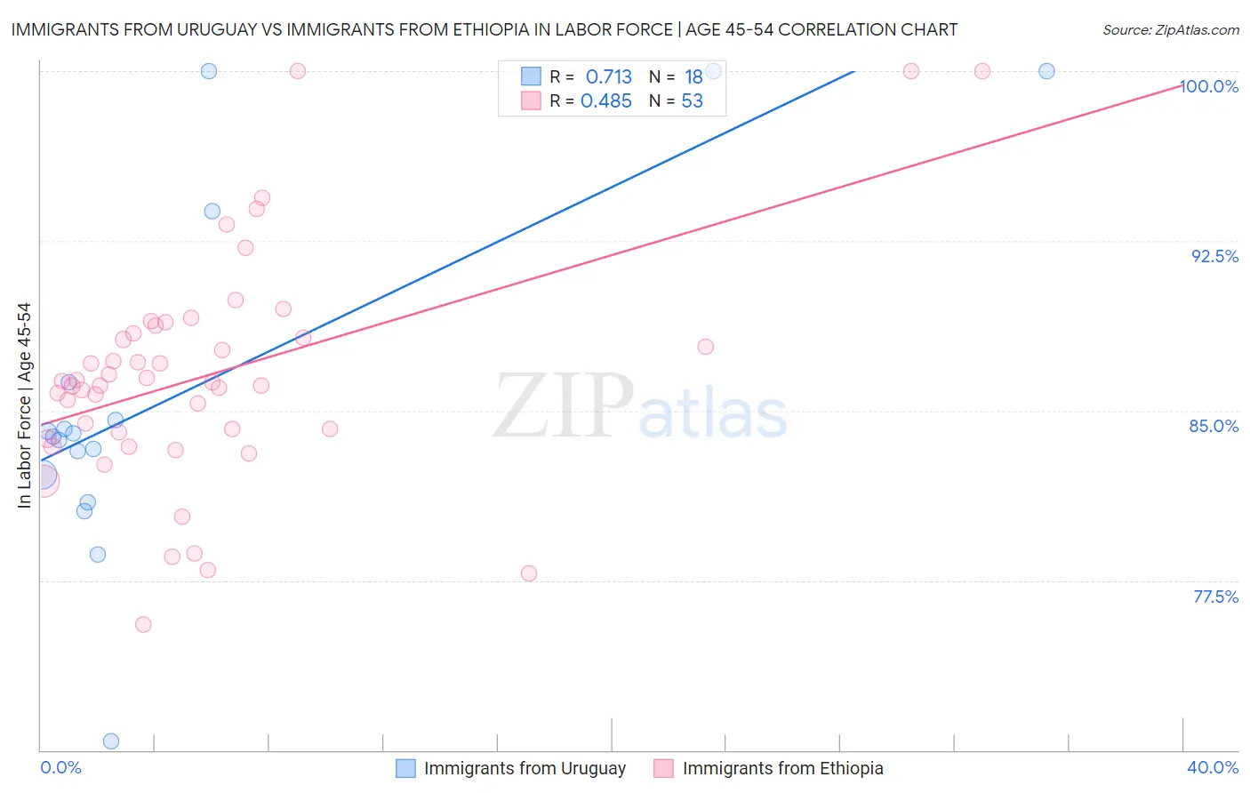 Immigrants from Uruguay vs Immigrants from Ethiopia In Labor Force | Age 45-54
