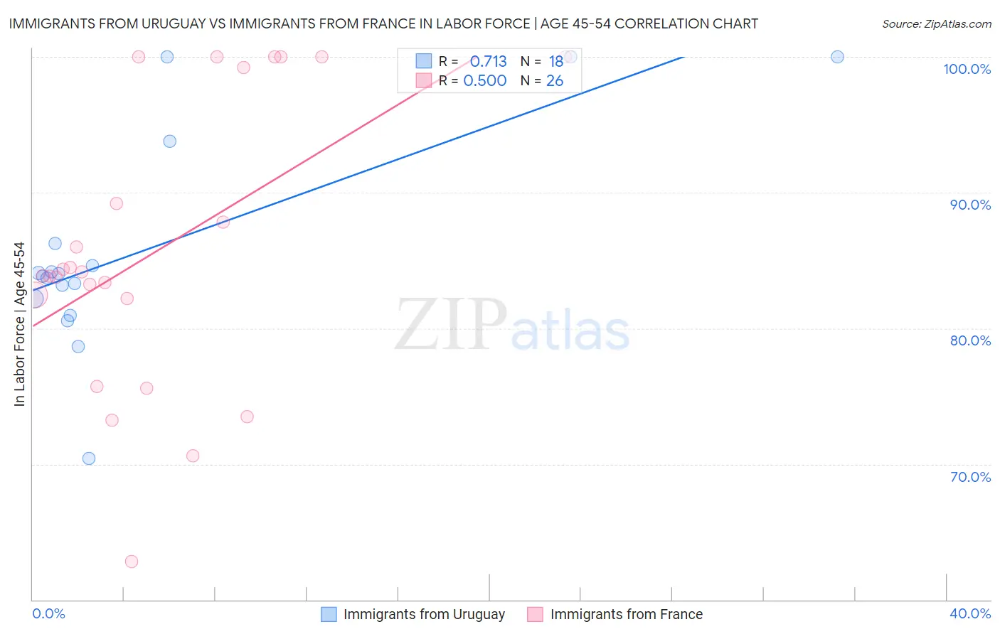 Immigrants from Uruguay vs Immigrants from France In Labor Force | Age 45-54
