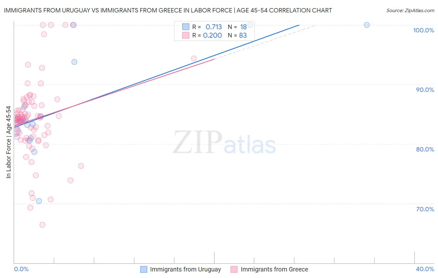 Immigrants from Uruguay vs Immigrants from Greece In Labor Force | Age 45-54