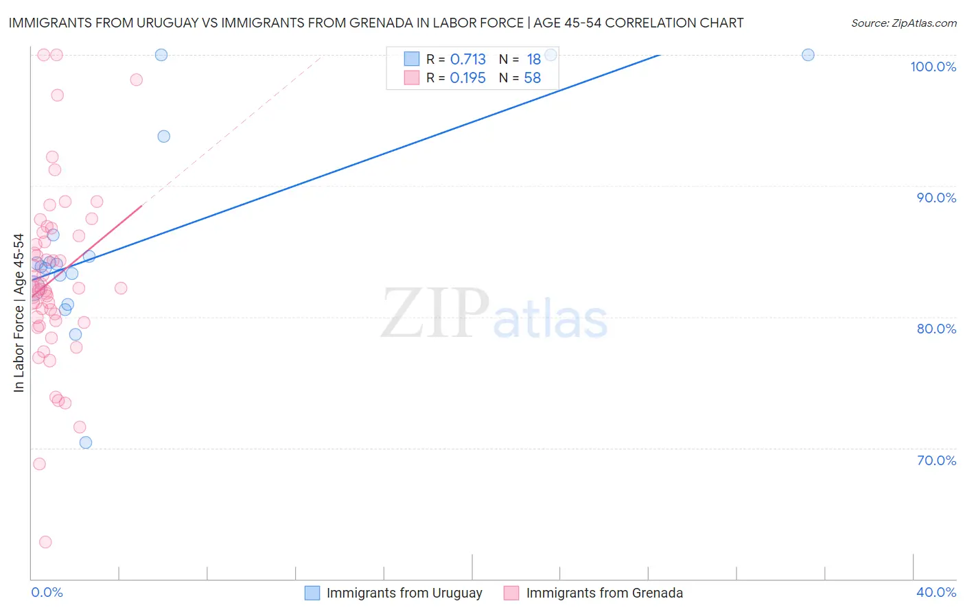 Immigrants from Uruguay vs Immigrants from Grenada In Labor Force | Age 45-54
