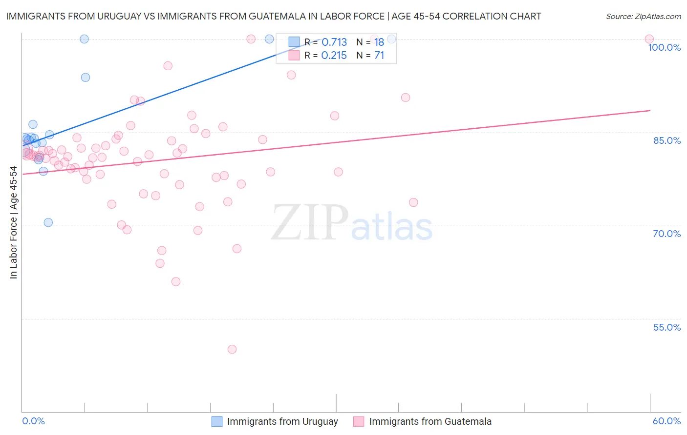 Immigrants from Uruguay vs Immigrants from Guatemala In Labor Force | Age 45-54