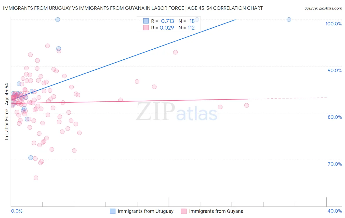 Immigrants from Uruguay vs Immigrants from Guyana In Labor Force | Age 45-54