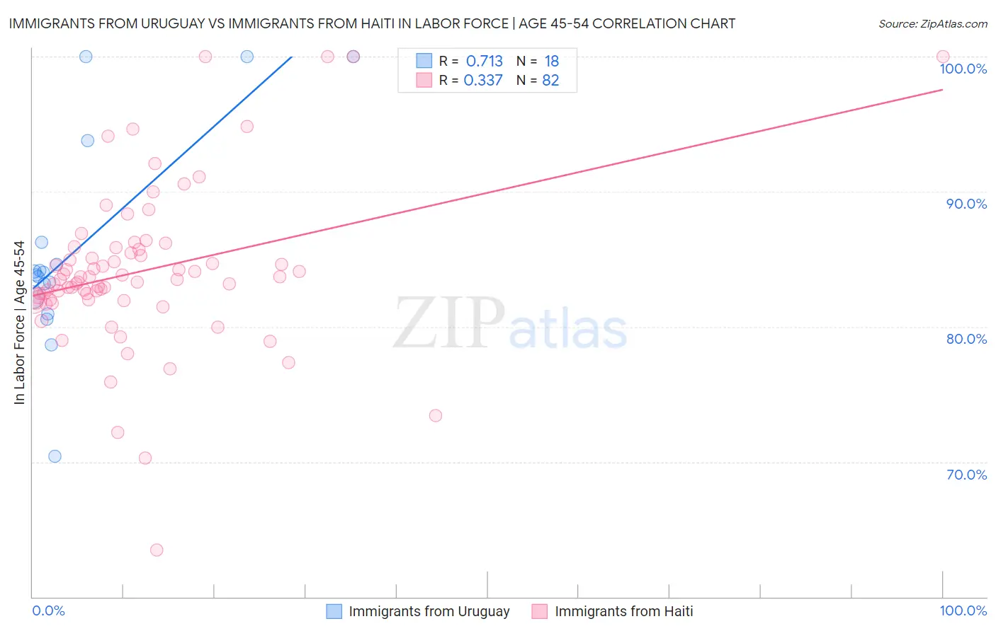 Immigrants from Uruguay vs Immigrants from Haiti In Labor Force | Age 45-54