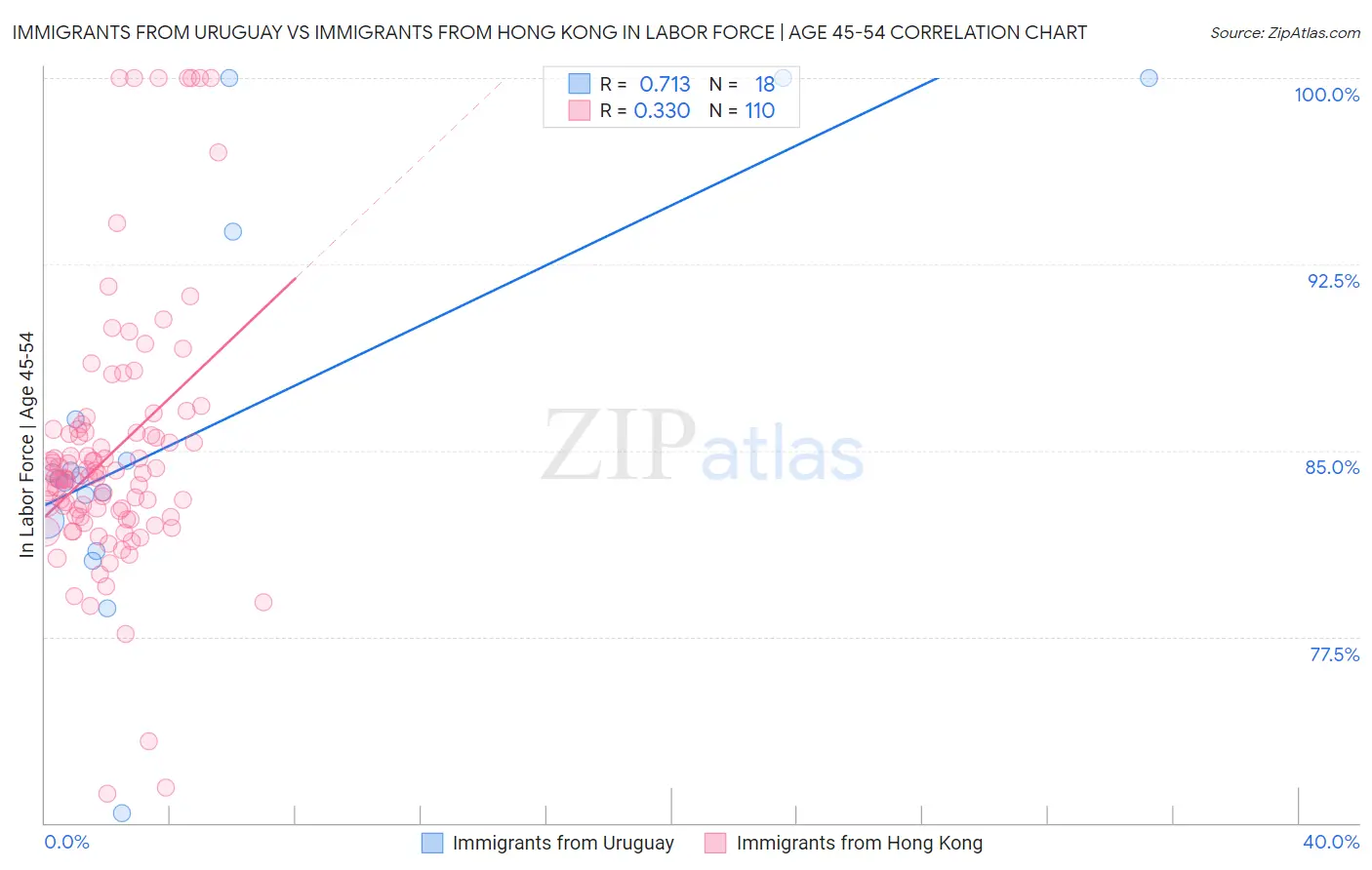 Immigrants from Uruguay vs Immigrants from Hong Kong In Labor Force | Age 45-54
