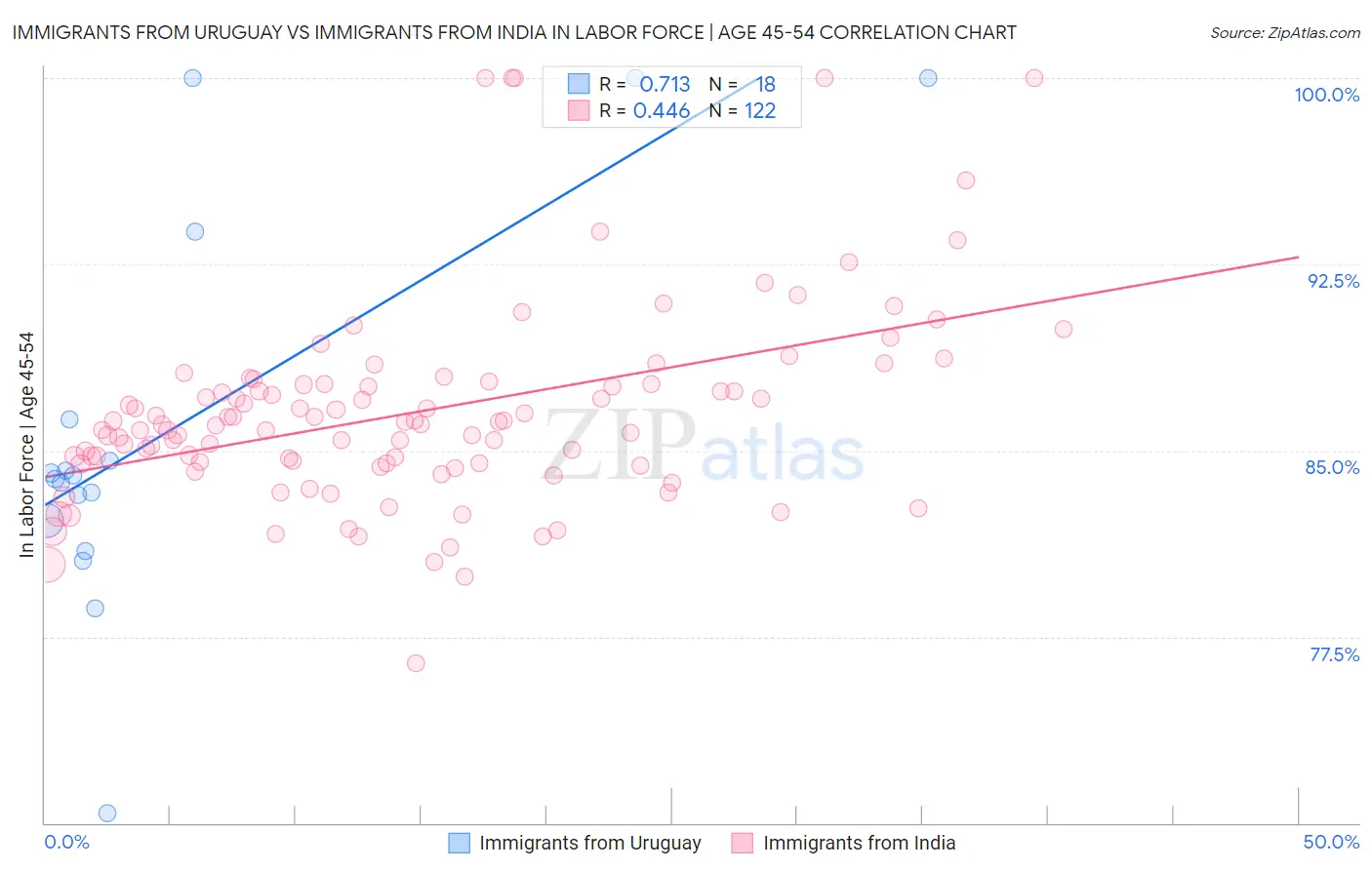 Immigrants from Uruguay vs Immigrants from India In Labor Force | Age 45-54