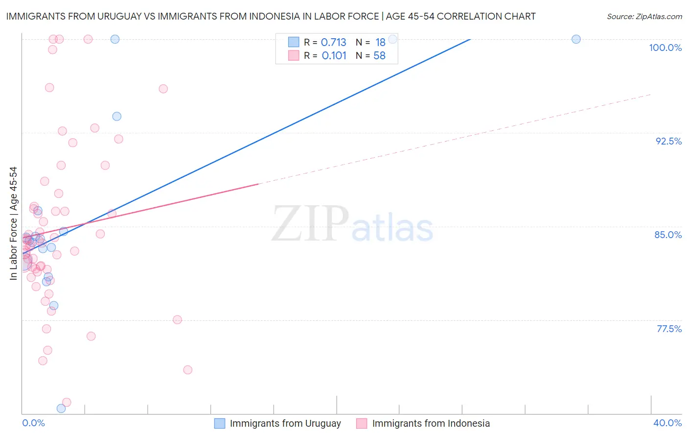 Immigrants from Uruguay vs Immigrants from Indonesia In Labor Force | Age 45-54
