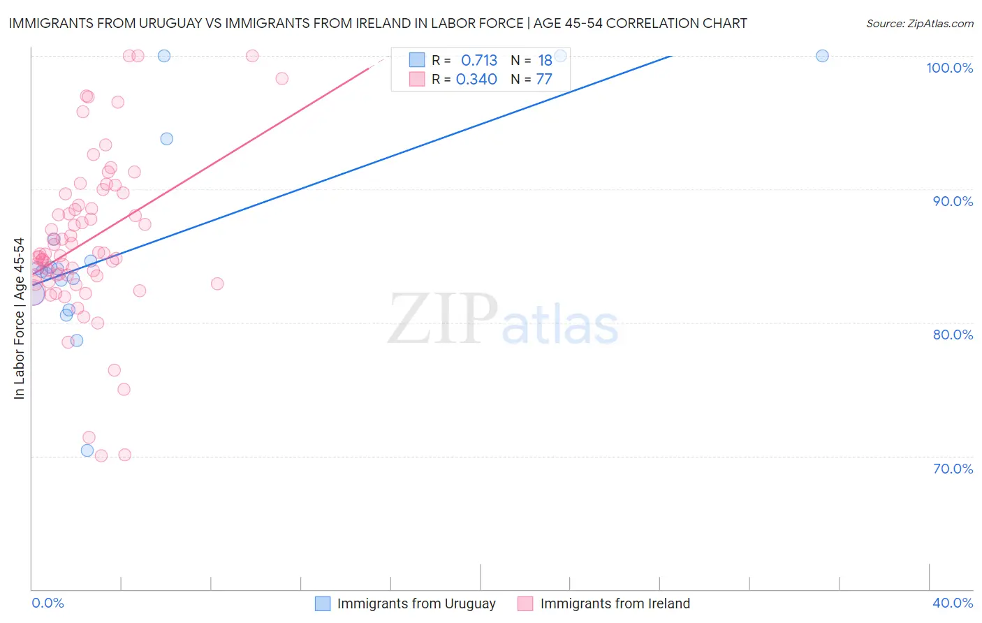 Immigrants from Uruguay vs Immigrants from Ireland In Labor Force | Age 45-54