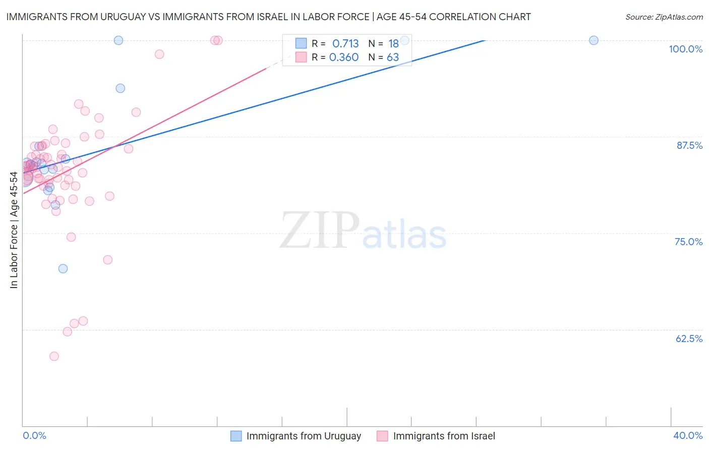 Immigrants from Uruguay vs Immigrants from Israel In Labor Force | Age 45-54