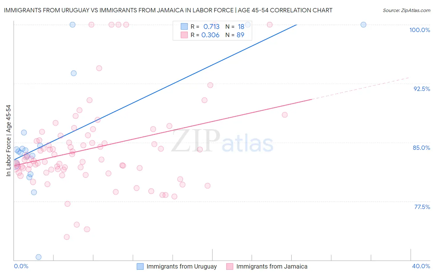 Immigrants from Uruguay vs Immigrants from Jamaica In Labor Force | Age 45-54