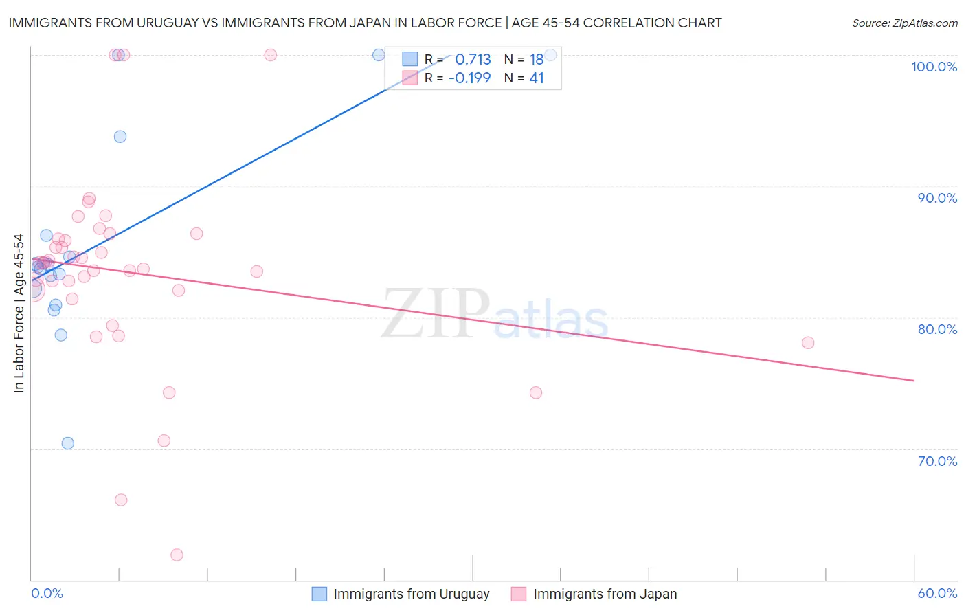 Immigrants from Uruguay vs Immigrants from Japan In Labor Force | Age 45-54