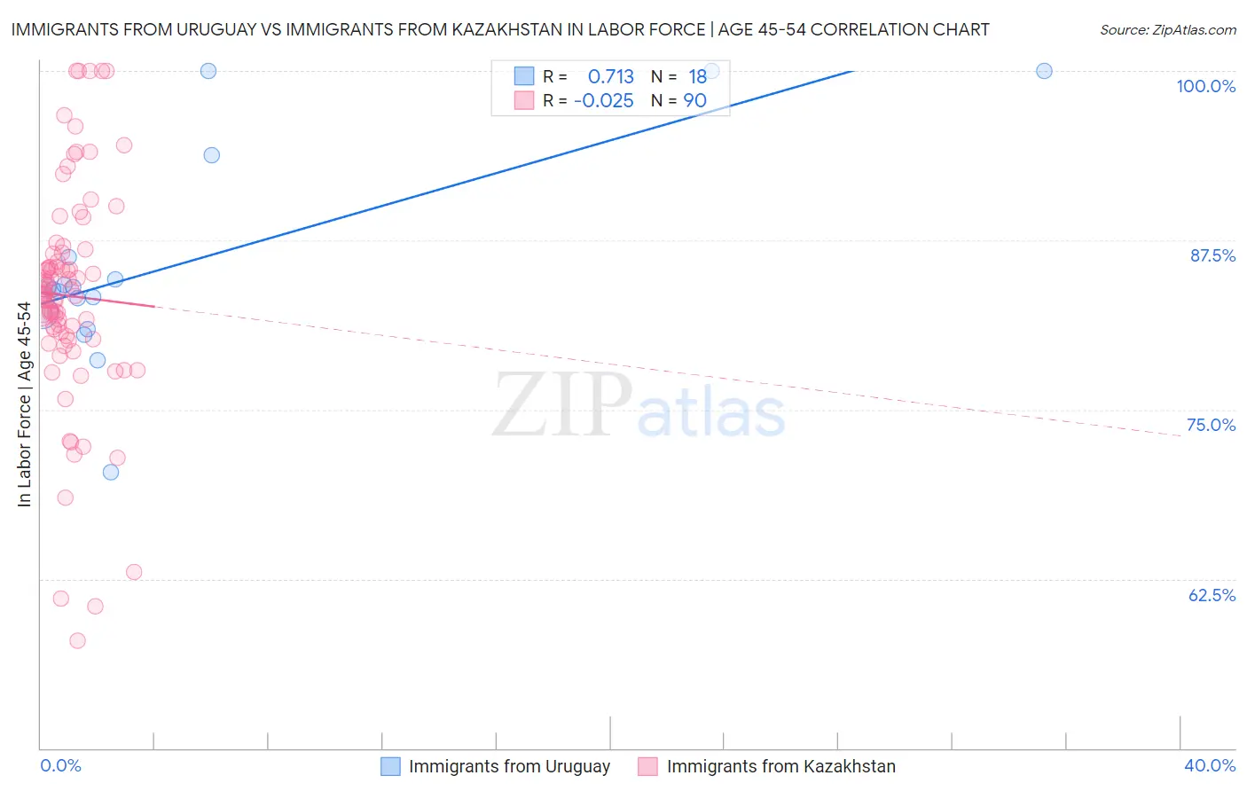 Immigrants from Uruguay vs Immigrants from Kazakhstan In Labor Force | Age 45-54