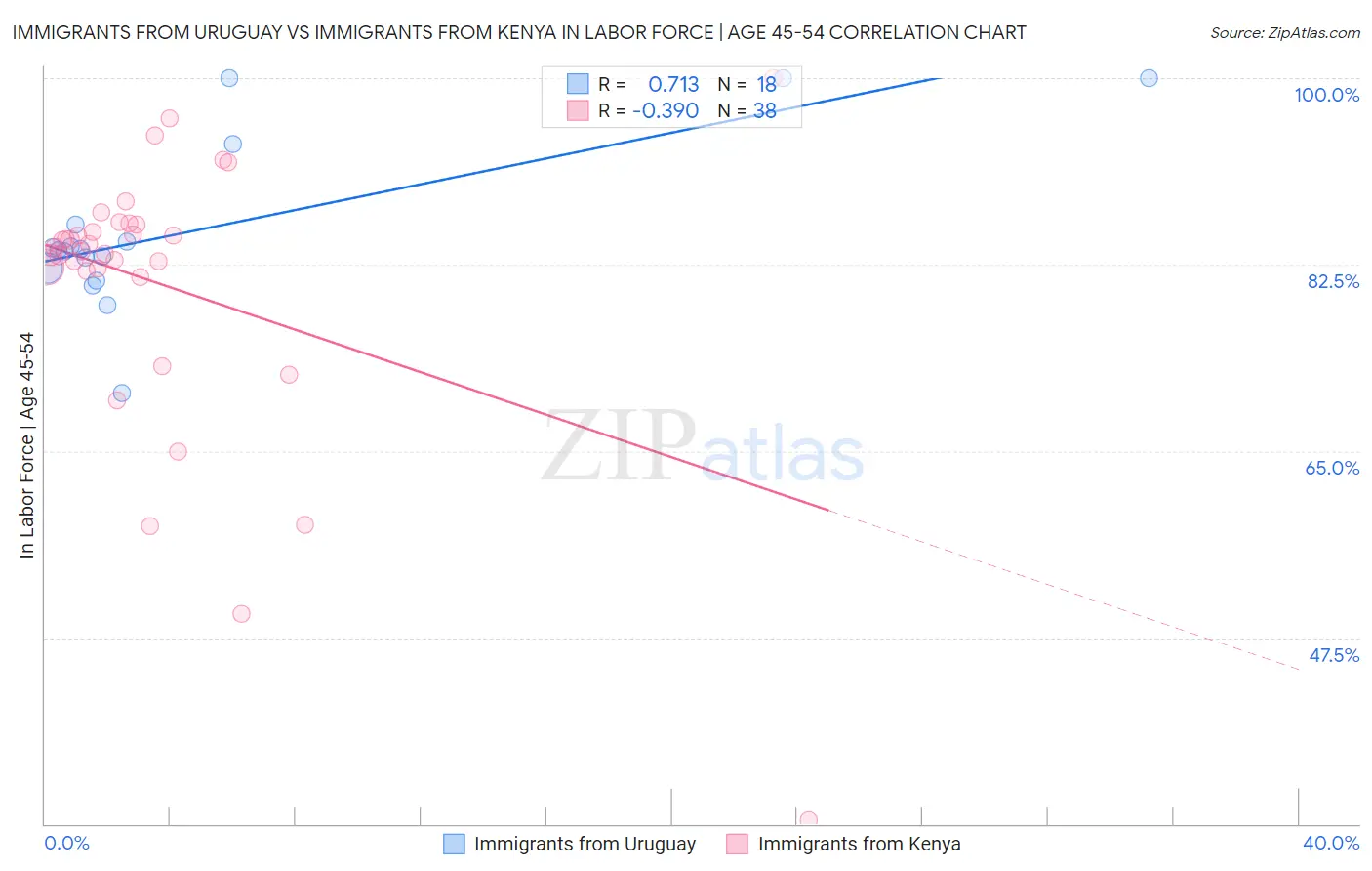 Immigrants from Uruguay vs Immigrants from Kenya In Labor Force | Age 45-54