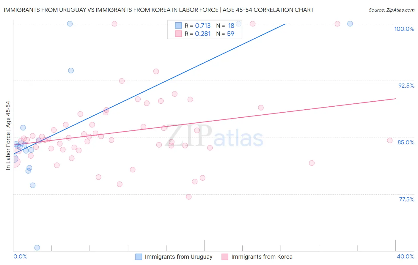 Immigrants from Uruguay vs Immigrants from Korea In Labor Force | Age 45-54