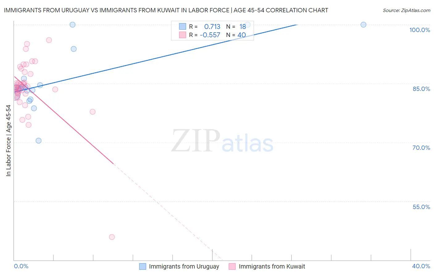 Immigrants from Uruguay vs Immigrants from Kuwait In Labor Force | Age 45-54