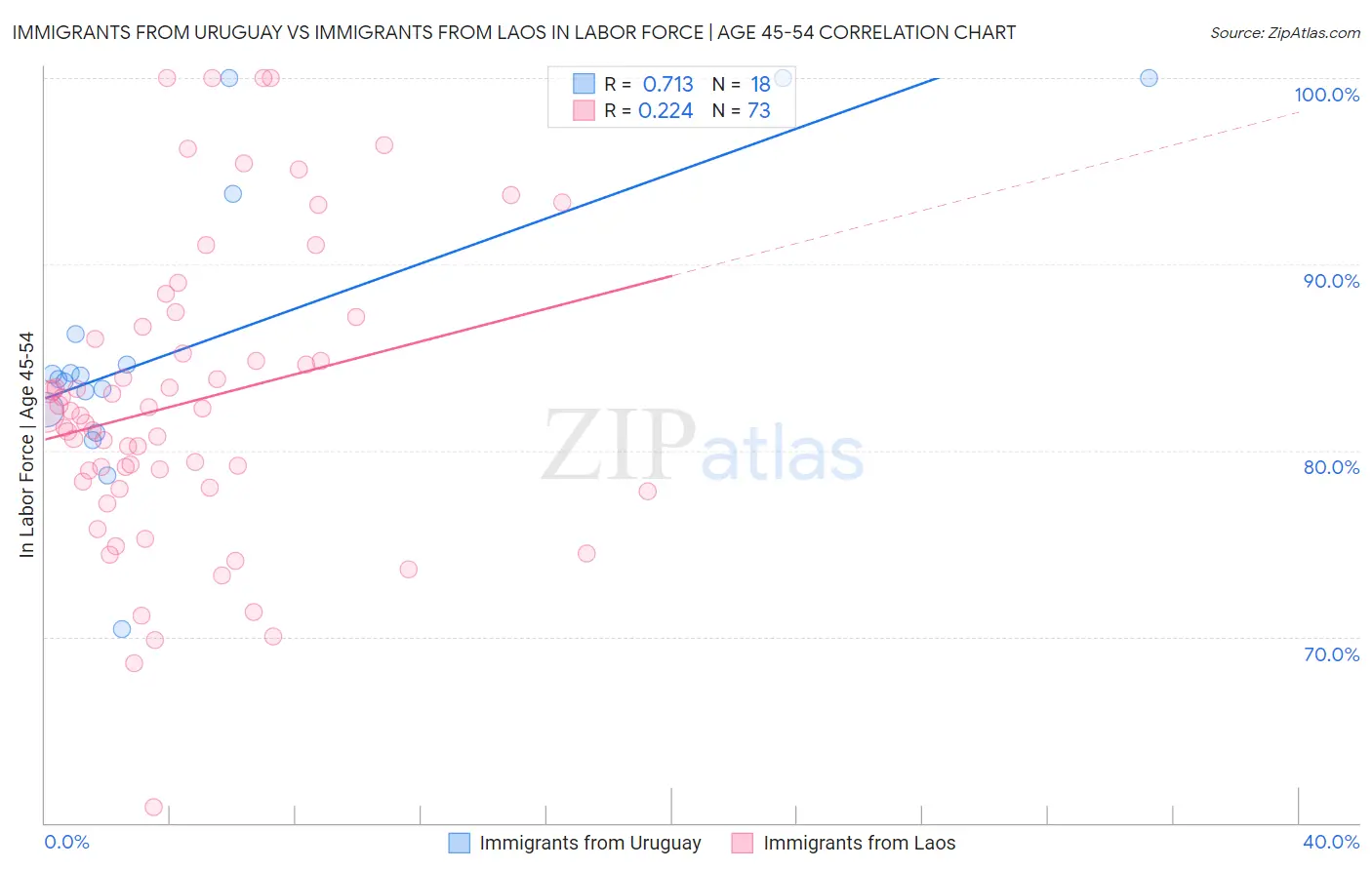 Immigrants from Uruguay vs Immigrants from Laos In Labor Force | Age 45-54
